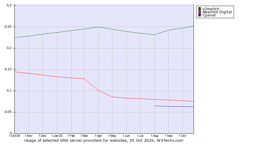 Historical trends in the usage of o2switch vs. Newfold Digital vs. Cpanel