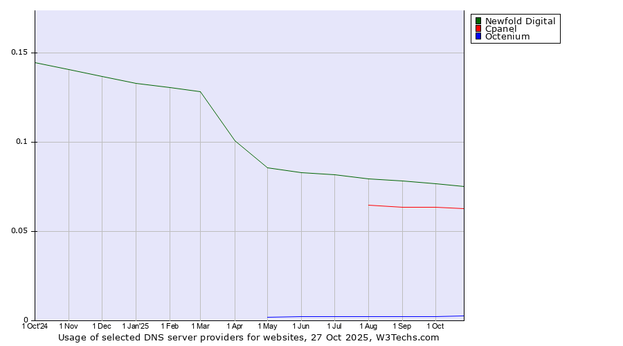 Historical trends in the usage of Newfold Digital vs. Cpanel vs. Octenium
