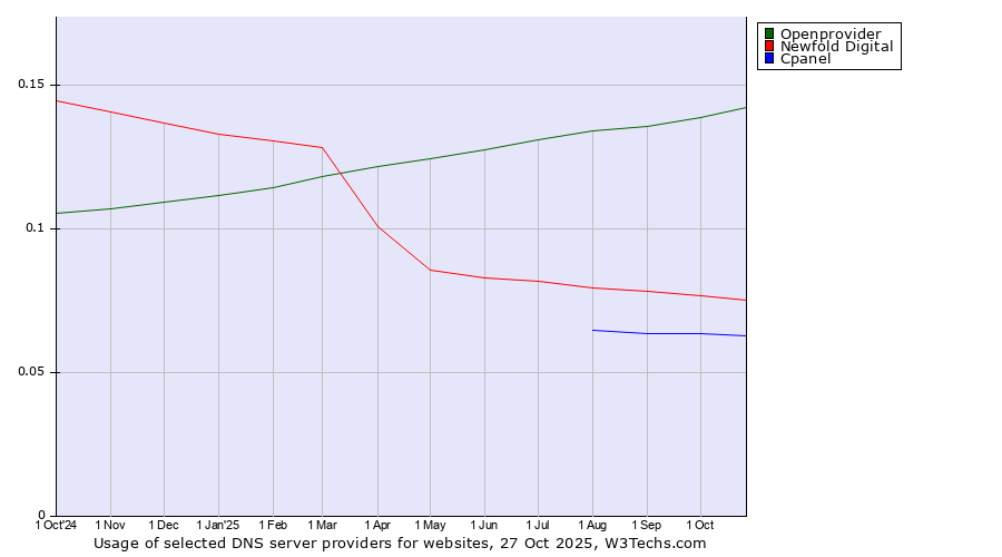 Historical trends in the usage of Openprovider vs. Newfold Digital vs. Cpanel
