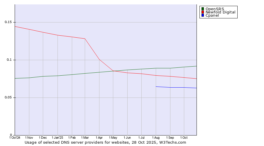 Historical trends in the usage of OpenSRS vs. Newfold Digital vs. Cpanel