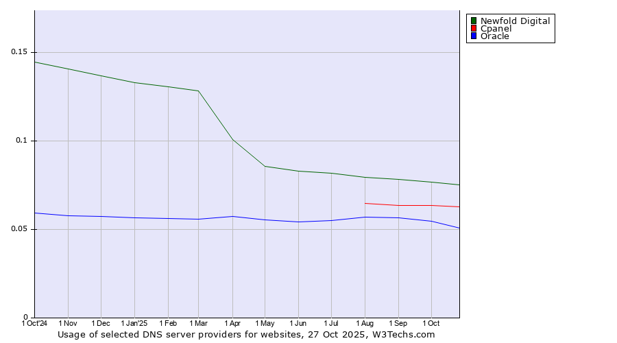 Historical trends in the usage of Newfold Digital vs. Cpanel vs. Oracle