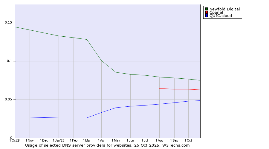 Historical trends in the usage of Newfold Digital vs. Cpanel vs. QUIC.cloud