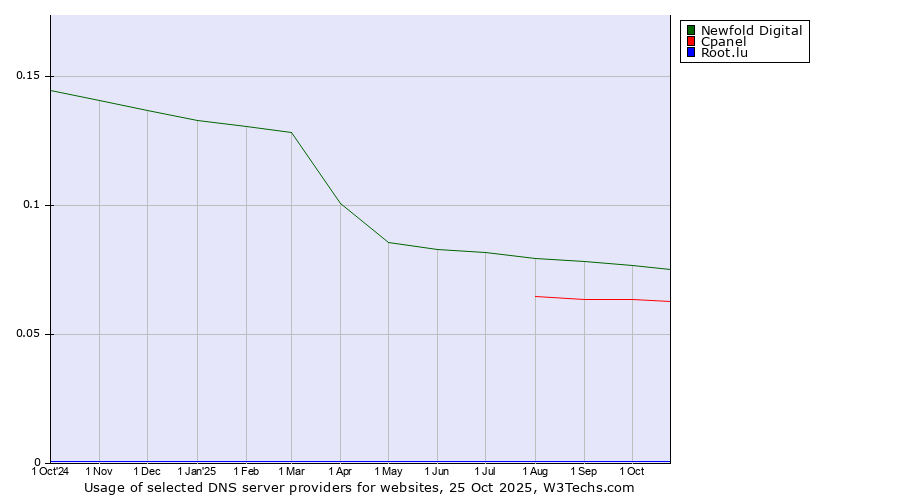 Historical trends in the usage of Newfold Digital vs. Cpanel vs. Root.lu