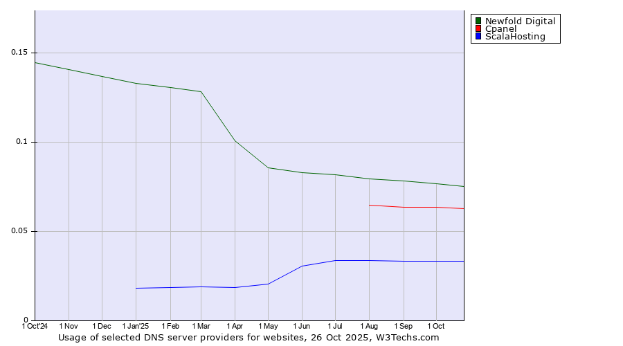 Historical trends in the usage of Newfold Digital vs. Cpanel vs. ScalaHosting