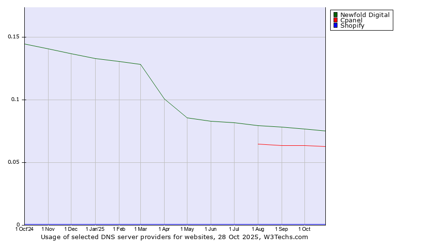 Historical trends in the usage of Newfold Digital vs. Cpanel vs. Shopify
