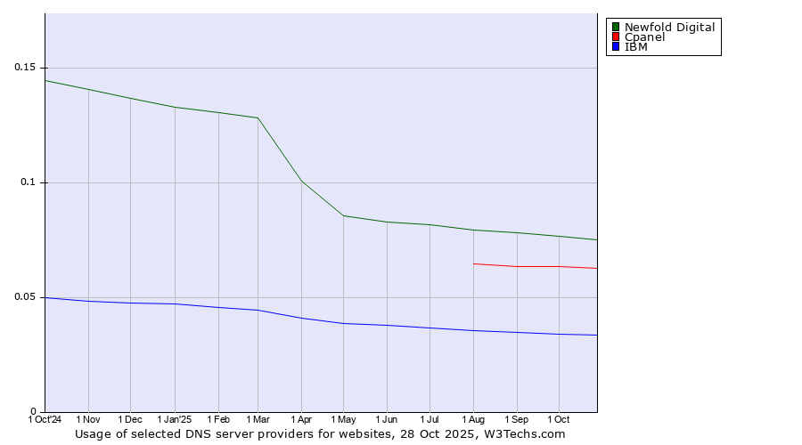 Historical trends in the usage of Newfold Digital vs. Cpanel vs. IBM
