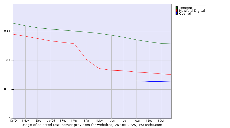 Historical trends in the usage of Tencent vs. Newfold Digital vs. Cpanel