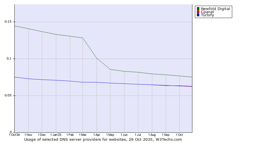 Historical trends in the usage of Newfold Digital vs. Cpanel vs. Turbify