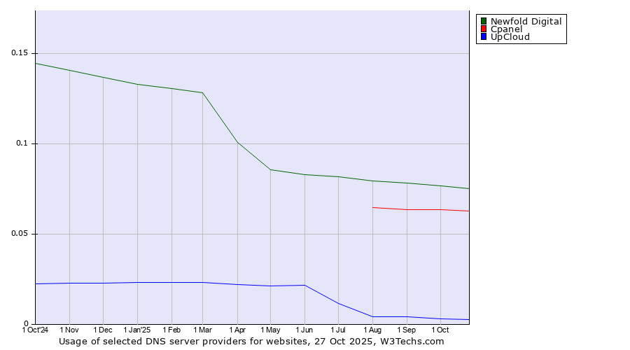 Historical trends in the usage of Newfold Digital vs. Cpanel vs. UpCloud