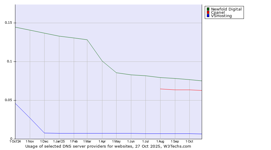 Historical trends in the usage of Newfold Digital vs. Cpanel vs. VSHosting