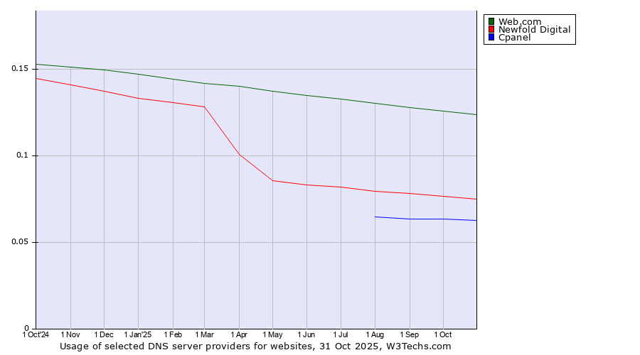 Historical trends in the usage of Web.com vs. Newfold Digital vs. Cpanel