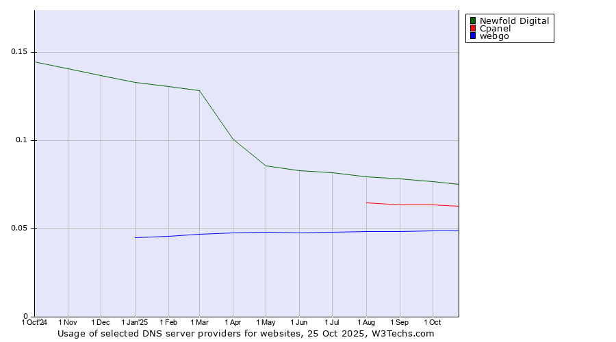 Historical trends in the usage of Newfold Digital vs. Cpanel vs. webgo