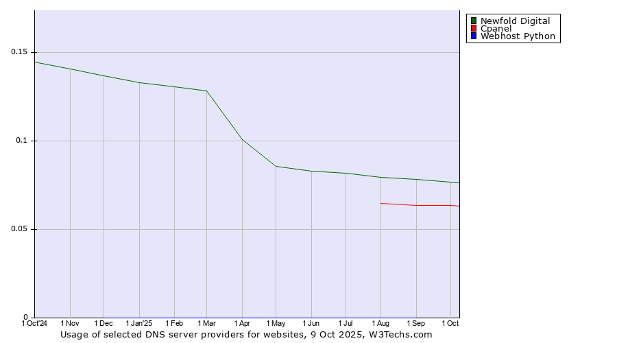 Historical trends in the usage of Newfold Digital vs. Cpanel vs. Webhost Python