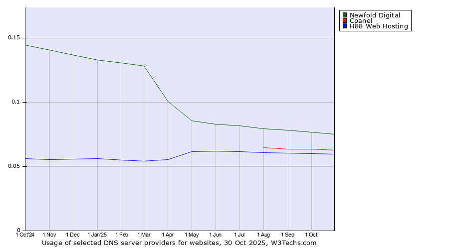 Historical trends in the usage of Newfold Digital vs. Cpanel vs. H88 Web Hosting