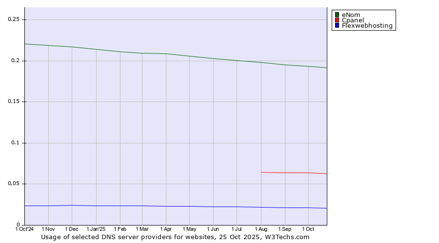 Historical trends in the usage of eNom vs. Cpanel vs. Flexwebhosting