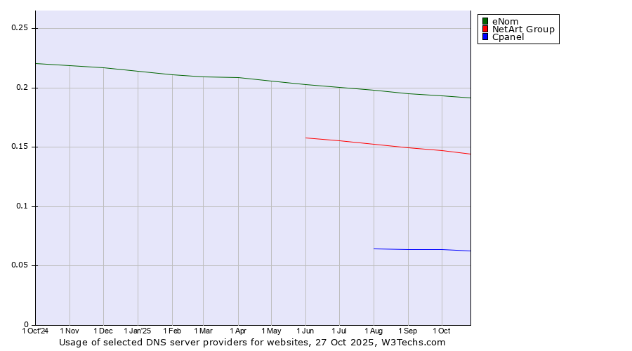 Historical trends in the usage of eNom vs. NetArt Group vs. Cpanel
