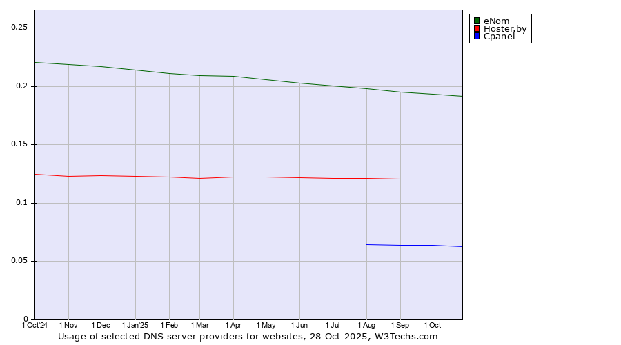 Historical trends in the usage of eNom vs. Hoster.by vs. Cpanel