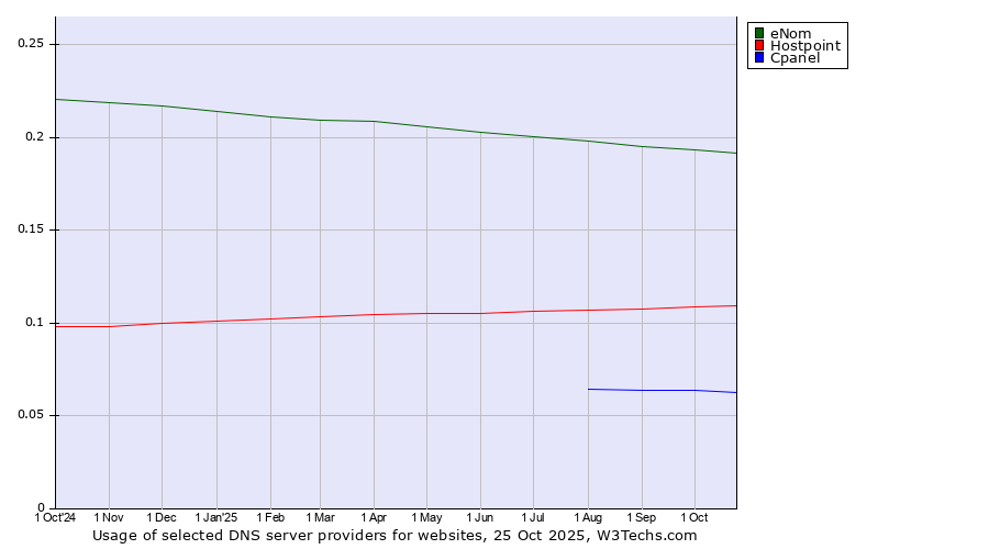Historical trends in the usage of eNom vs. Hostpoint vs. Cpanel