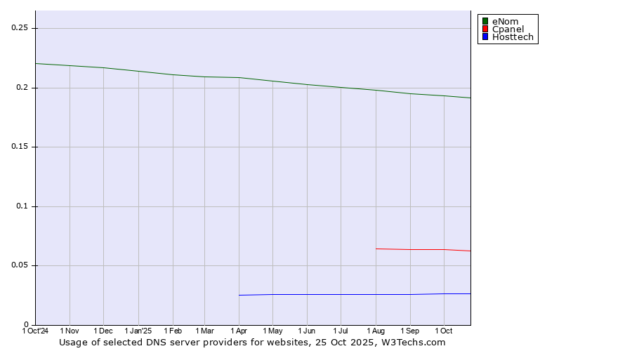 Historical trends in the usage of eNom vs. Cpanel vs. Hosttech