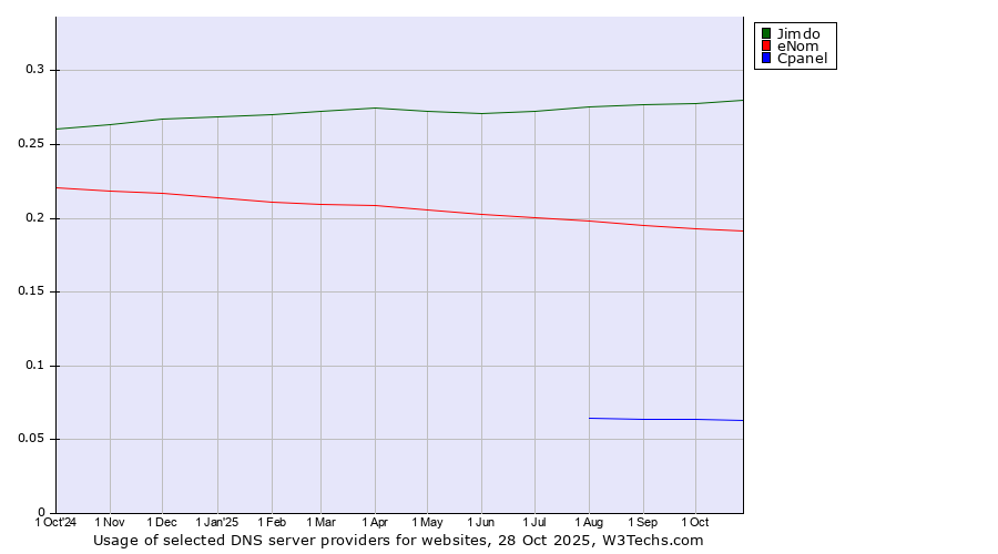 Historical trends in the usage of Jimdo vs. eNom vs. Cpanel