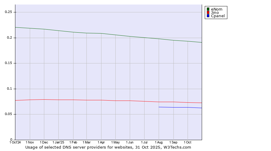 Historical trends in the usage of eNom vs. Jino vs. Cpanel