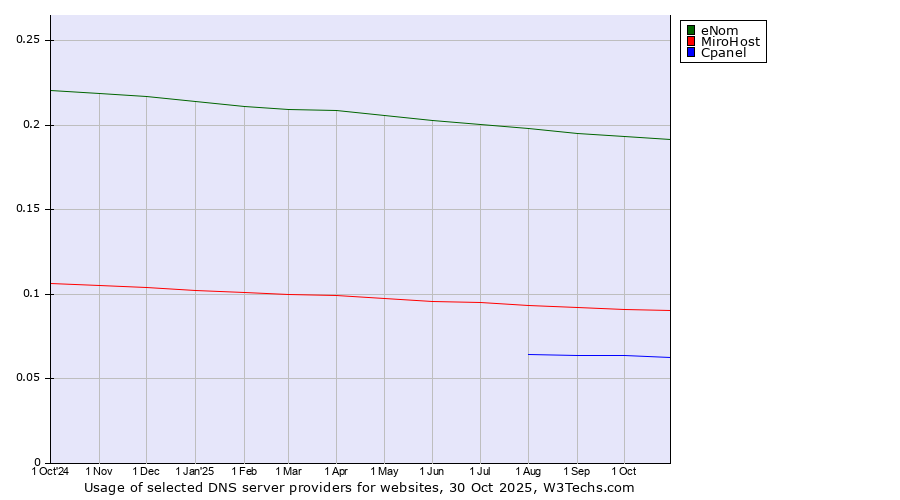 Historical trends in the usage of eNom vs. MiroHost vs. Cpanel