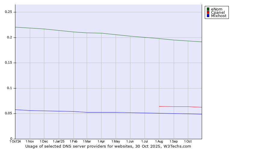 Historical trends in the usage of eNom vs. Cpanel vs. Mixhost