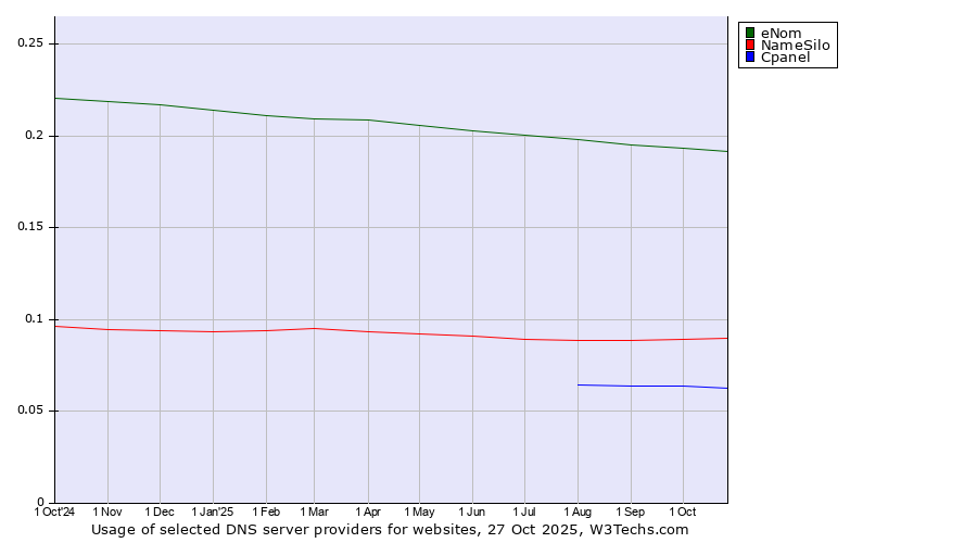 Historical trends in the usage of eNom vs. NameSilo vs. Cpanel