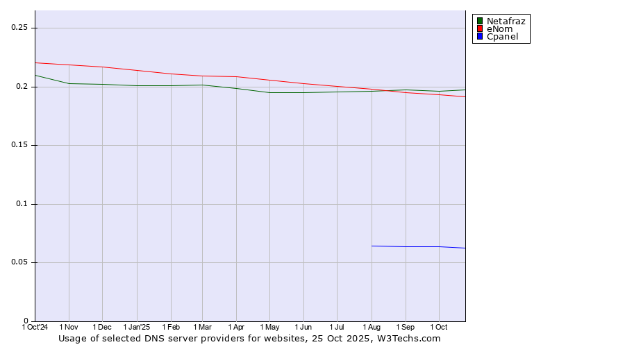 Historical trends in the usage of Netafraz vs. eNom vs. Cpanel