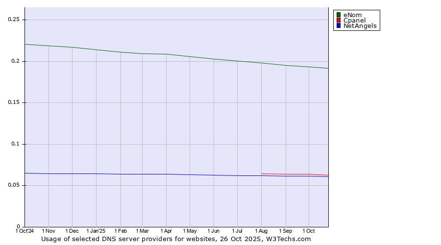 Historical trends in the usage of eNom vs. Cpanel vs. NetAngels