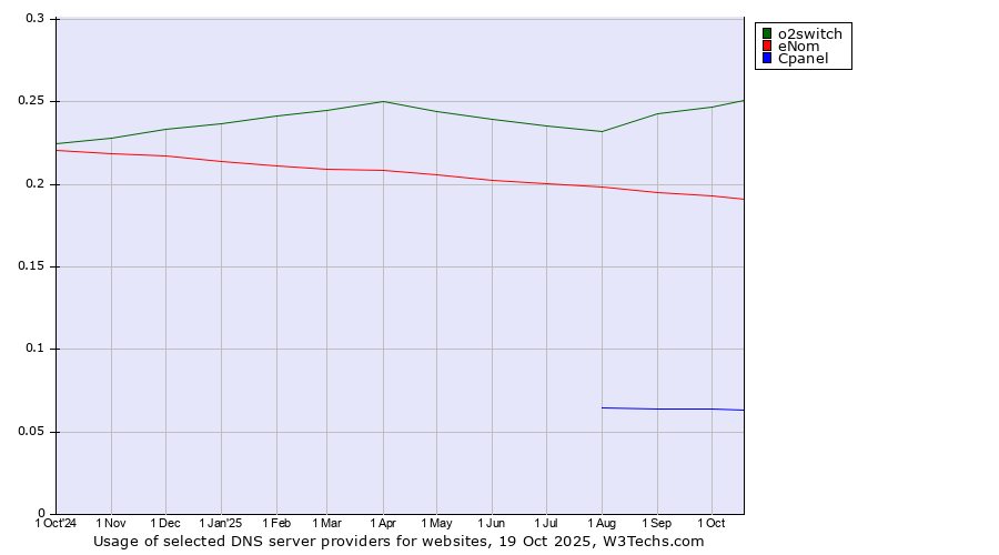 Historical trends in the usage of o2switch vs. eNom vs. Cpanel