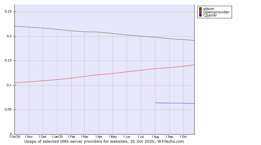 Historical trends in the usage of eNom vs. Openprovider vs. Cpanel
