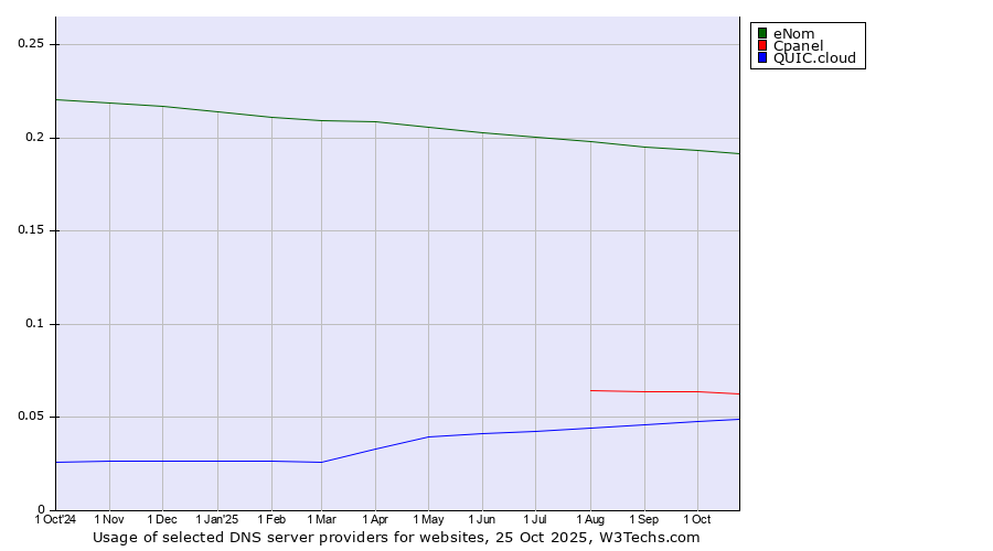 Historical trends in the usage of eNom vs. Cpanel vs. QUIC.cloud