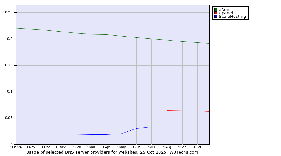 Historical trends in the usage of eNom vs. Cpanel vs. ScalaHosting