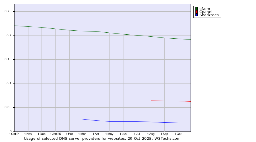 Historical trends in the usage of eNom vs. Cpanel vs. Sharktech