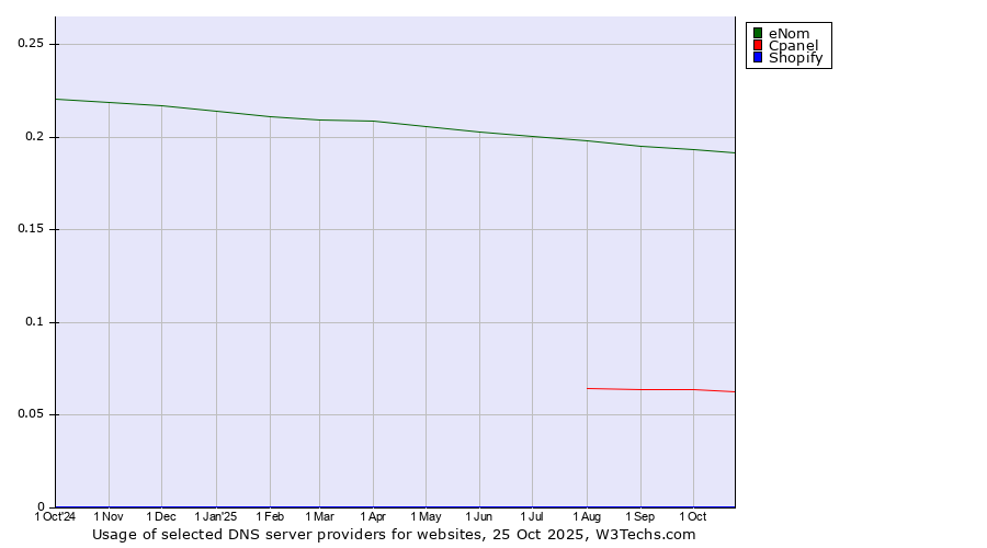 Historical trends in the usage of eNom vs. Cpanel vs. Shopify