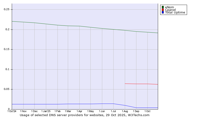 Historical trends in the usage of eNom vs. Cpanel vs. Total Uptime