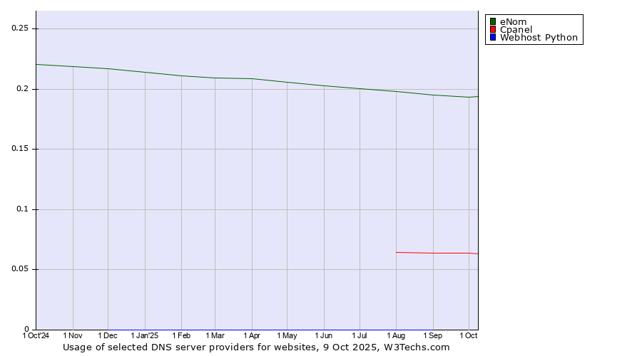 Historical trends in the usage of eNom vs. Cpanel vs. Webhost Python