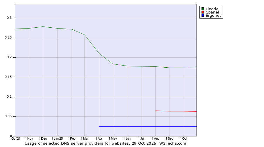 Historical trends in the usage of Linode vs. Cpanel vs. Ergonet