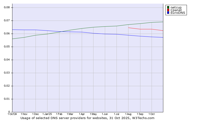 Historical trends in the usage of netcup vs. Cpanel vs. EuroDNS