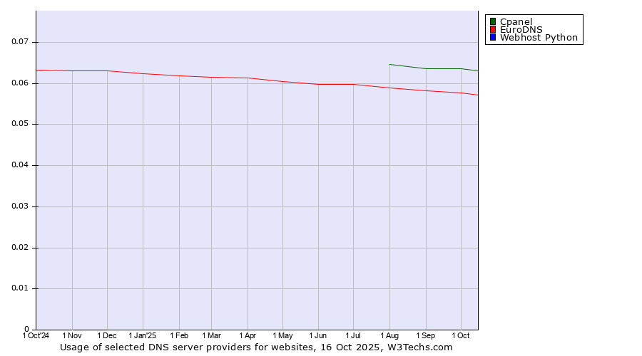 Historical trends in the usage of Cpanel vs. EuroDNS vs. Webhost Python