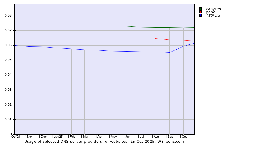 Historical trends in the usage of Exabytes vs. Cpanel vs. FirstVDS