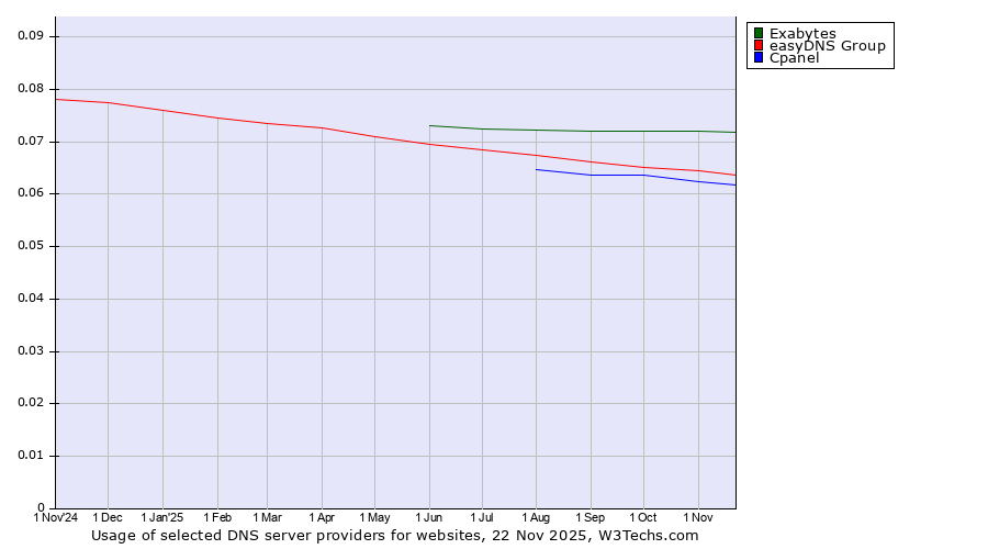 Historical trends in the usage of Exabytes vs. easyDNS Group vs. Cpanel