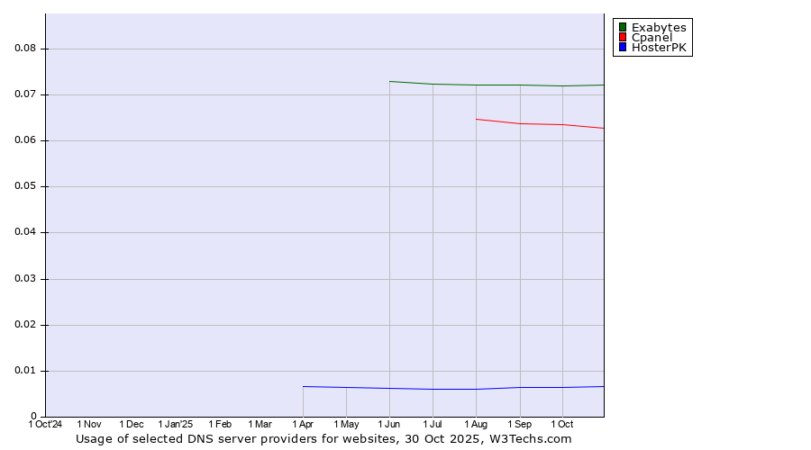 Historical trends in the usage of Exabytes vs. Cpanel vs. HosterPK