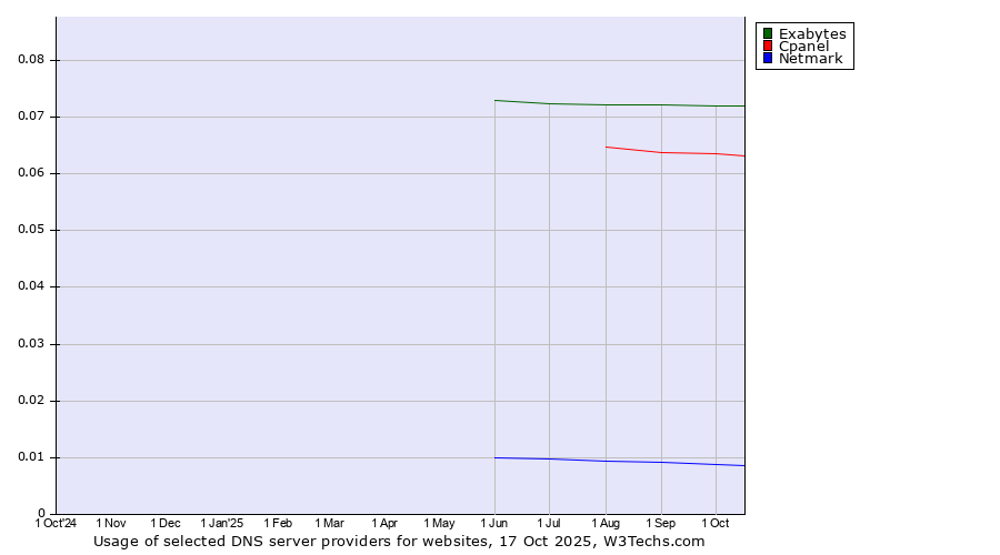 Historical trends in the usage of Exabytes vs. Cpanel vs. Netmark