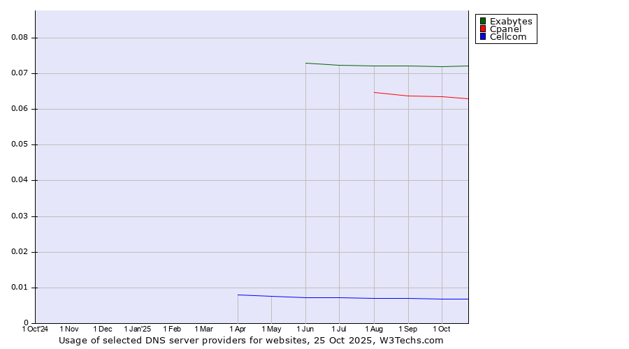 Historical trends in the usage of Exabytes vs. Cpanel vs. Cellcom