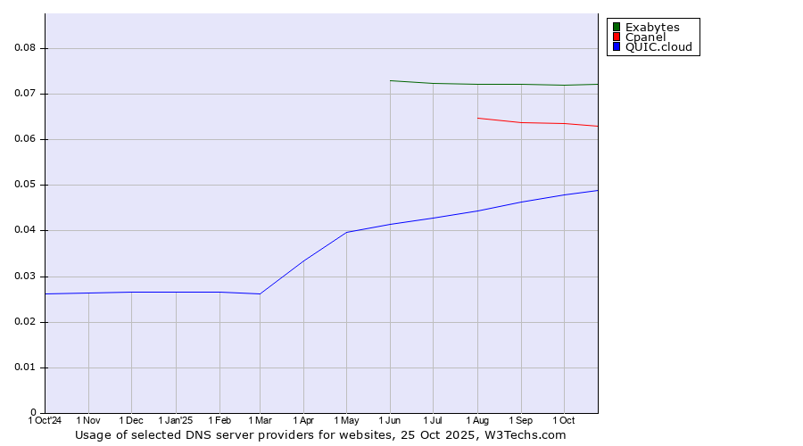 Historical trends in the usage of Exabytes vs. Cpanel vs. QUIC.cloud
