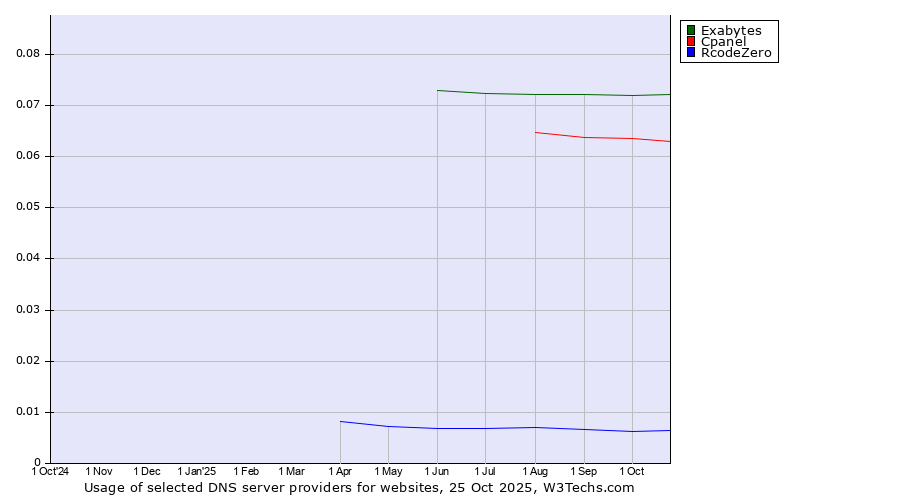 Historical trends in the usage of Exabytes vs. Cpanel vs. RcodeZero