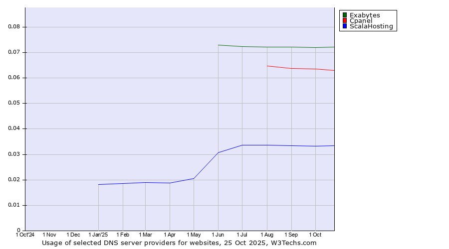 Historical trends in the usage of Exabytes vs. Cpanel vs. ScalaHosting