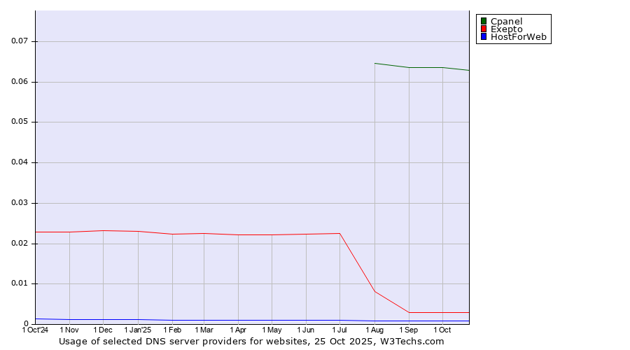 Historical trends in the usage of Cpanel vs. Exepto vs. HostForWeb